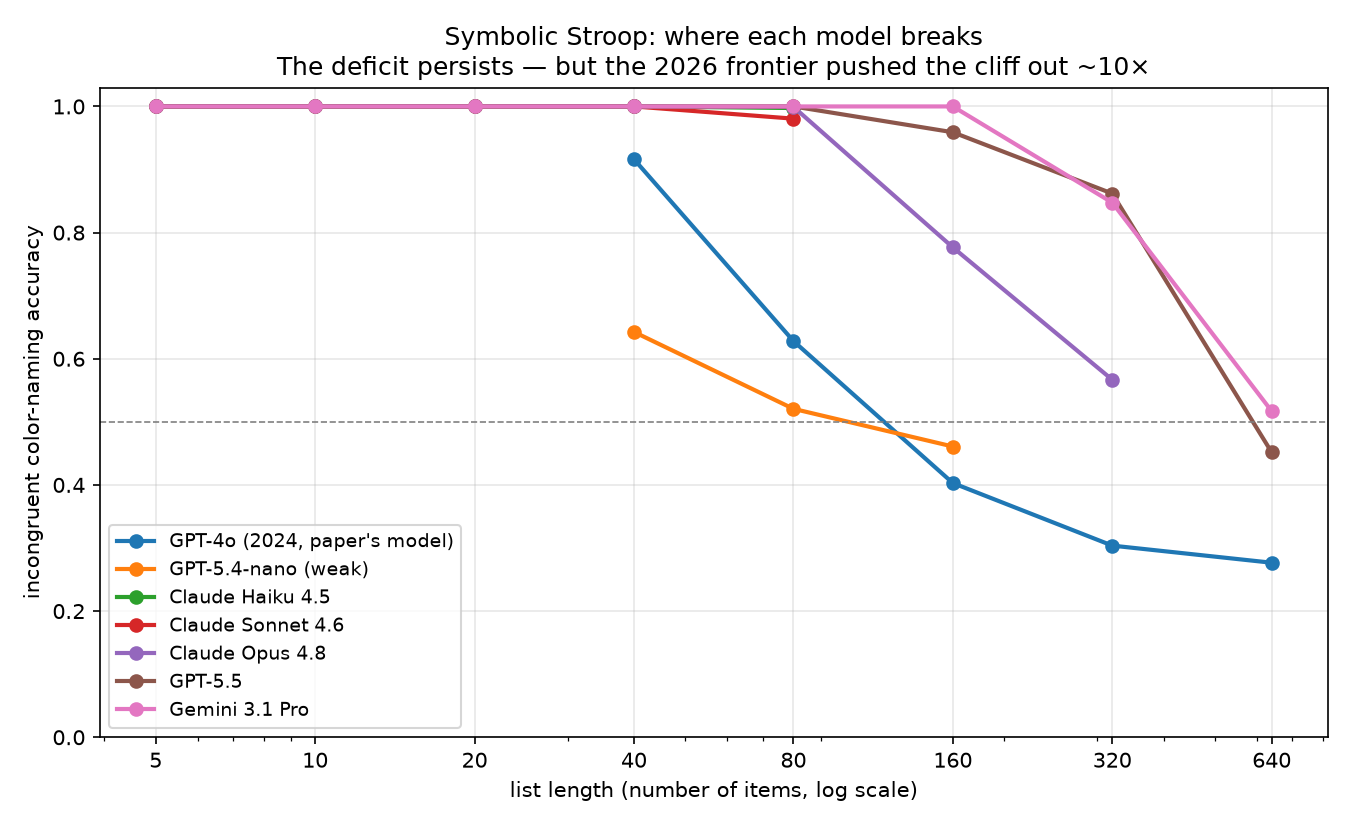 Symbolic Stroop break-points